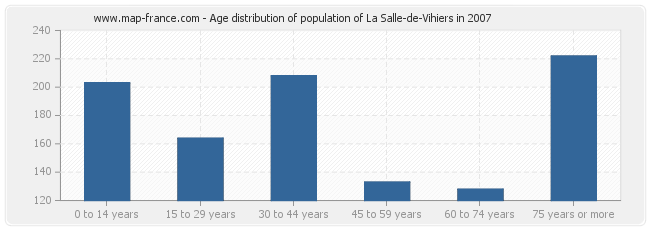Age distribution of population of La Salle-de-Vihiers in 2007